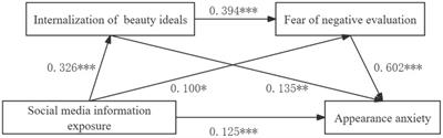 The impact of social media information exposure on appearance anxiety in young acne patients: a moderated chain mediation model